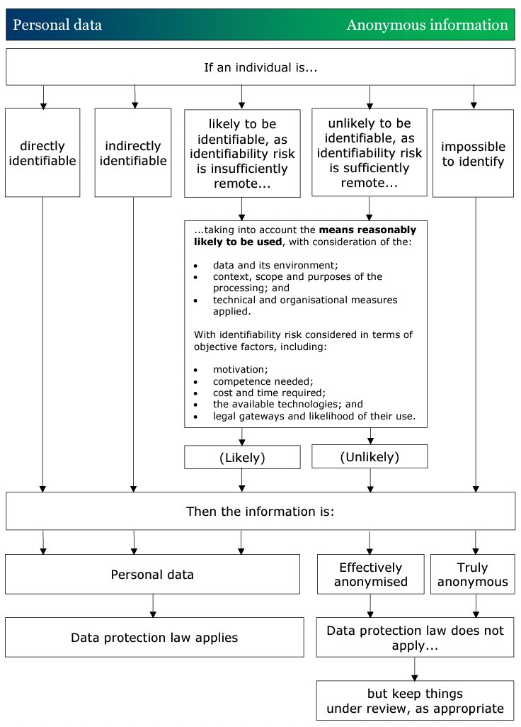 Now studying ICO anonymisation guidance.  Nice diagram here: