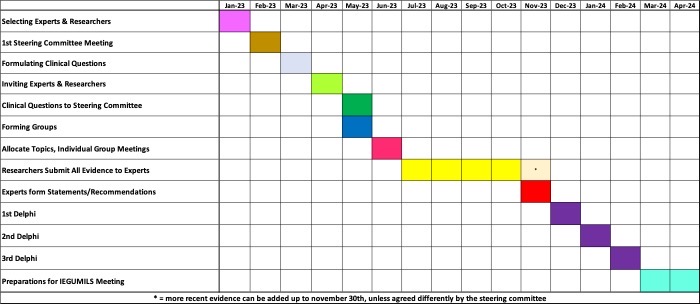 Working on IEGUMILS with <a href="/tjhoogteijling/">Tijs Hoogteijling</a>. Dividing experts and researchers into 16 teams to work on 8 domains for Rob and 8 for lap. Looking forward for a great consensus a strong international guidelines <a href="/EAHPBA/">E-AHPBA</a> Brescia 11-12 April 2024 <a href="/IHPBA/">IHPBA</a> <a href="/ILLS_LAPLIVER/">ILLS</a> . Keep the date