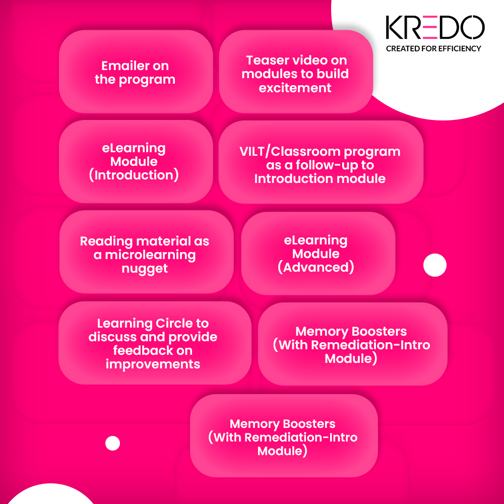 Here's a perfect example of a comprehensive hybrid solution with a combination of #elearning and virtual classroom sessions and memory boosters to aid in the easy recall of the concepts.

#learning #hybridlearning #virtualclassroom #solution #corporatetraining #training