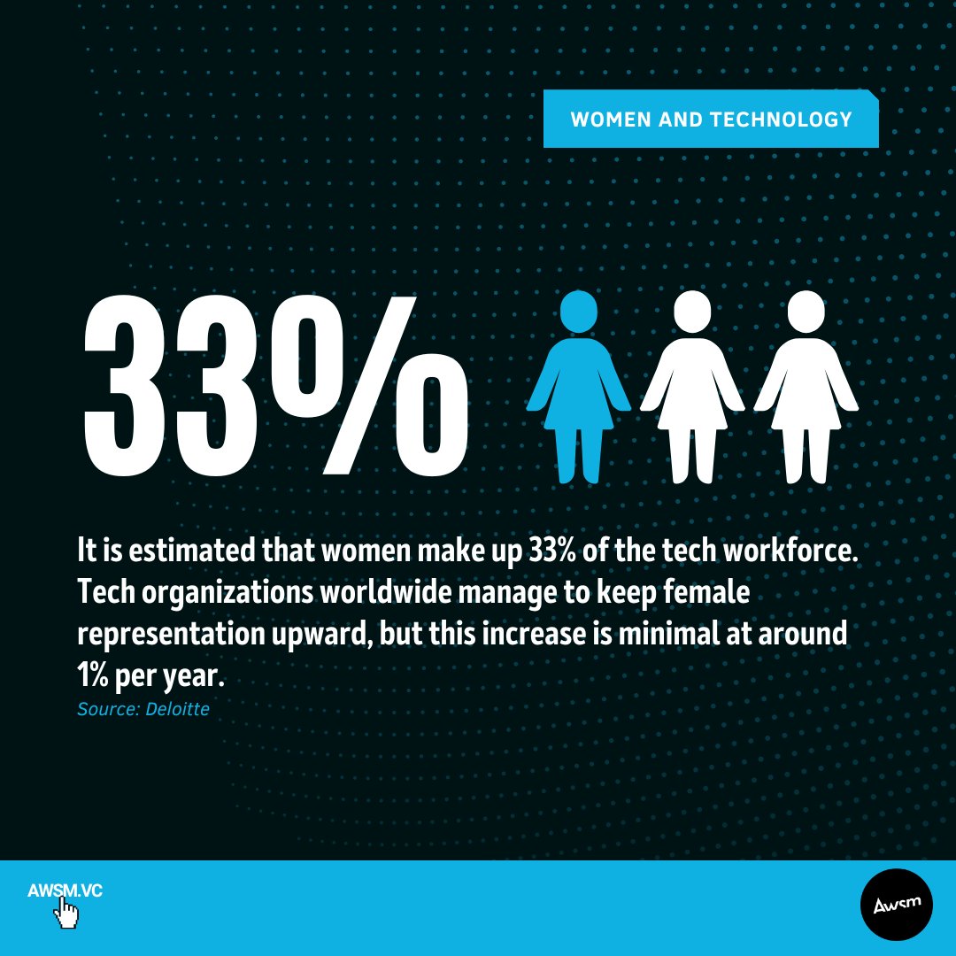 awsmlabshq's tweet image. Let's raise awareness for our #womenintech!
At current, in 2023, approximately 33% of the #techworkforce is made up of women.
While women in the tech workforce are growing, it is only at a snail's pace. As an industry, we need to do better in facilitating this growth.