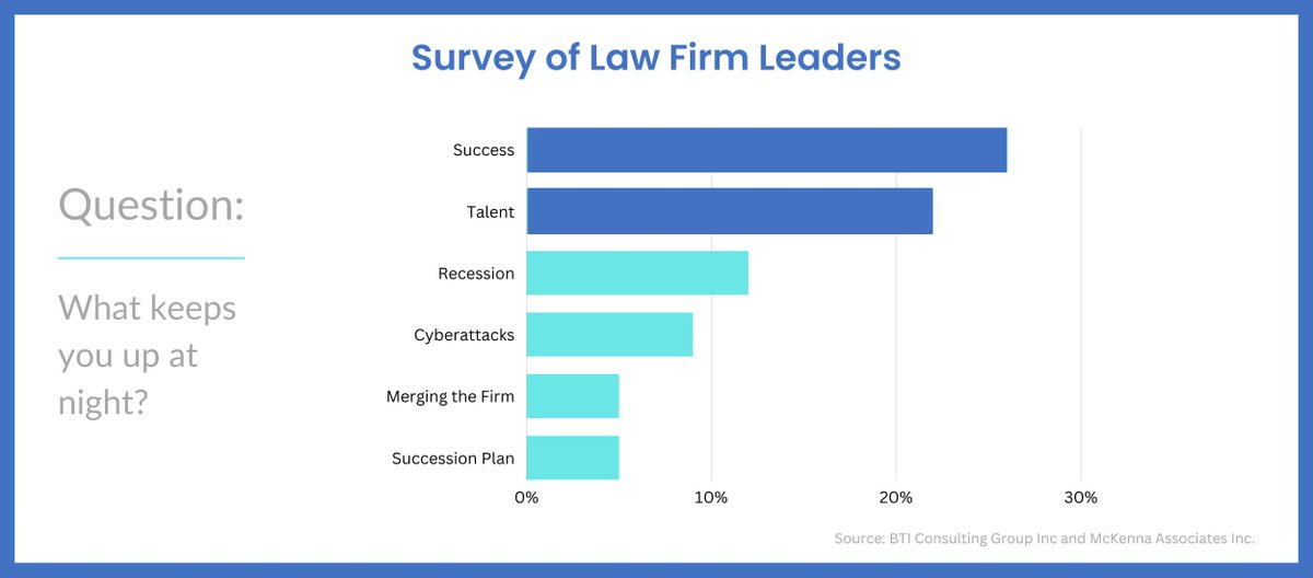 .<a href="/BTIConsulting/">BTI Consulting Group</a>  "asked law firm leaders what keeps them up at night" -- here are the answers in rank order:

1. success
2. talent
3. recession
4. cyberattacks
5. merging the firm
6. succession planning

buff.ly/43rItVH