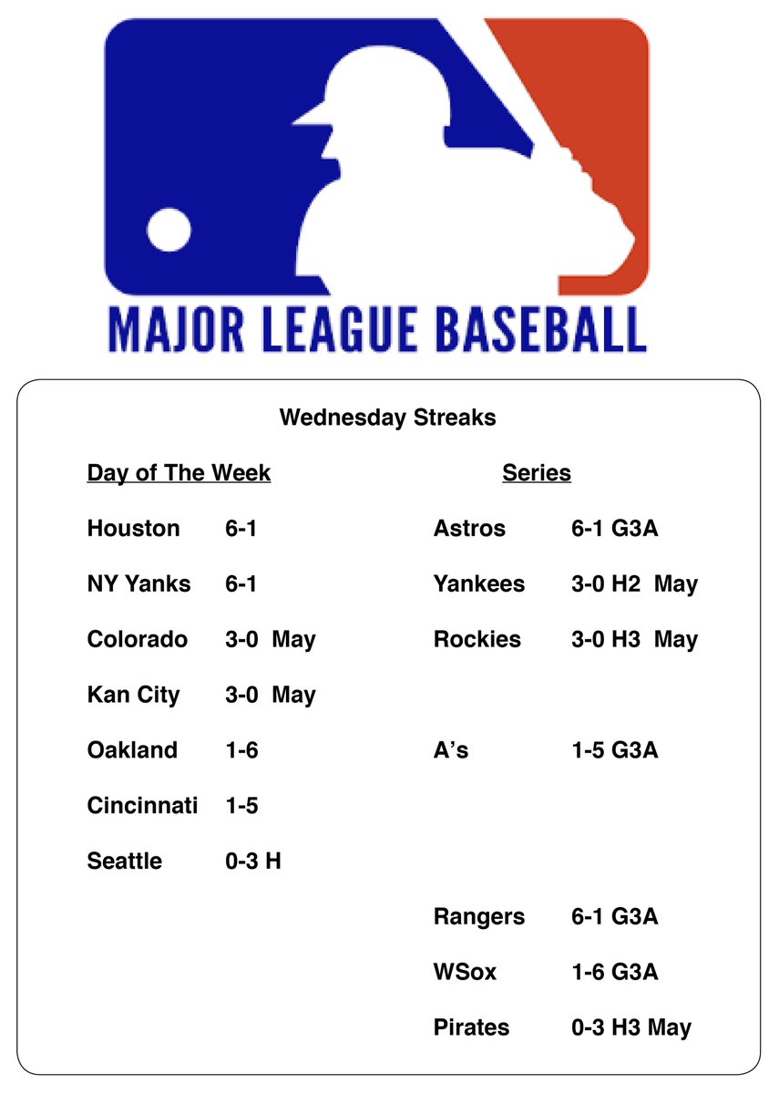 Wednesday #MLB Streaks        

Day of the Week    
Series Prowess        

May The Ball Bounce Our Way      

#GamblingTwitter #MLBTwitter 
#WednesdayThought #WednesdayMotivaton 
#Tatum #Butler #HeatIn5 #Game5 
#HeatCulture📷 #BleedGreen📷