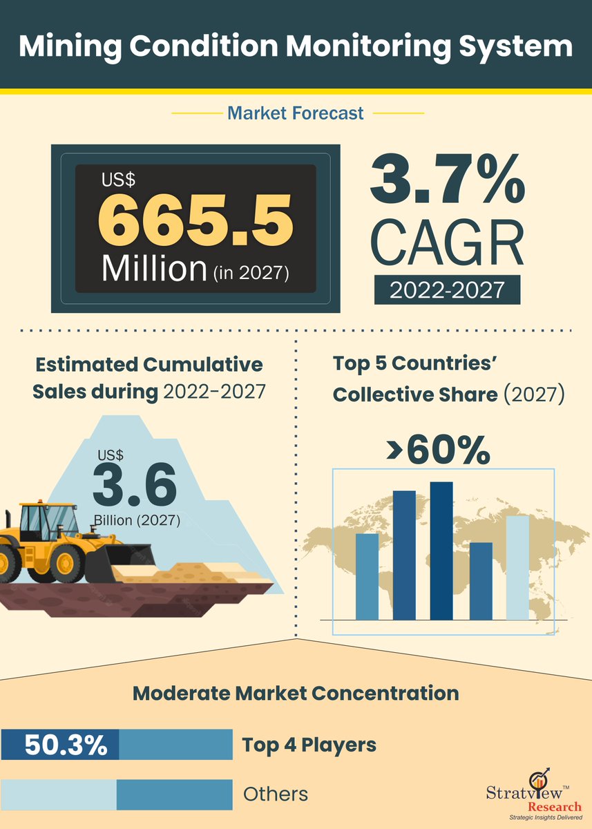 🔎Explore the growth #opportunities in the #MiningConditionMonitoringSystem Market worth US$ 665.5 Million in 2027, here >>
stratviewresearch.com/2585/mining-co…

#miningindustry #mining #miningequipment #conditionmonitoring #miningsafety #miningsolutions #marketresearch #marketgrowth