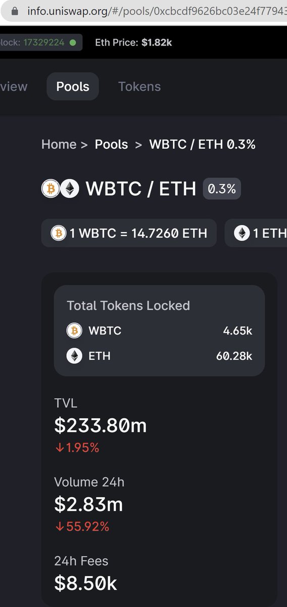 RichardHeartWin's tweet photo. Imagine locking up $230,000,000 on #Uniswap to earn $9,000 in fees lol. There's a new game in town. https://t.co/jlGvmr72Bf https://t.co/R1qzO3utco