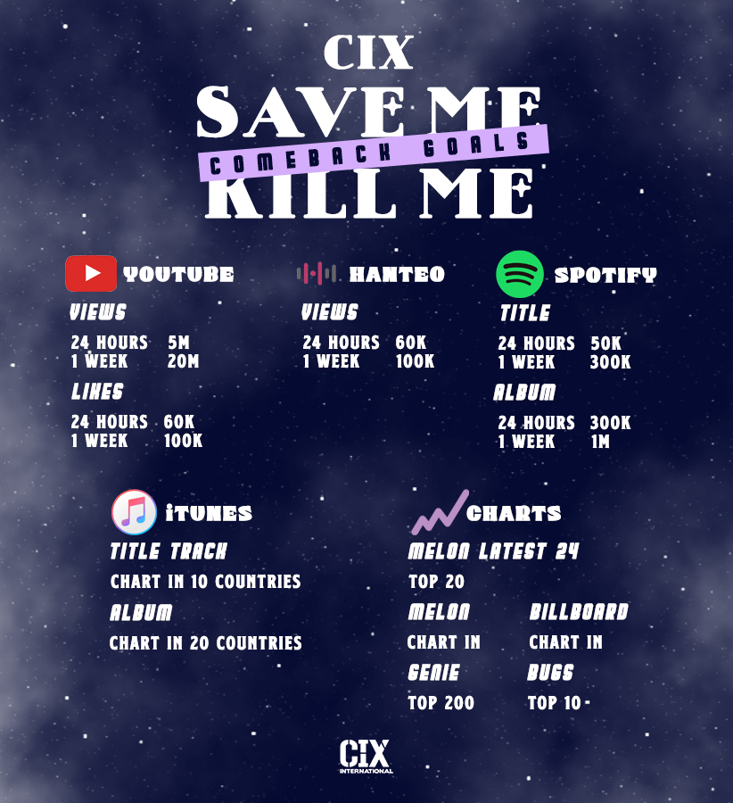 📣FIXs! Here are our comeback goals for CIX 6th EP Album 'OK' Episode 2 : I'm OK

Let's do our best to reach our goals! 💪💙
Please RT to reach more FIXs!

#CIX #씨아이엑스 #BX #승훈 #배진영 #용희 #현석 #OK_Episode2 #ImOK #SavemeKillme