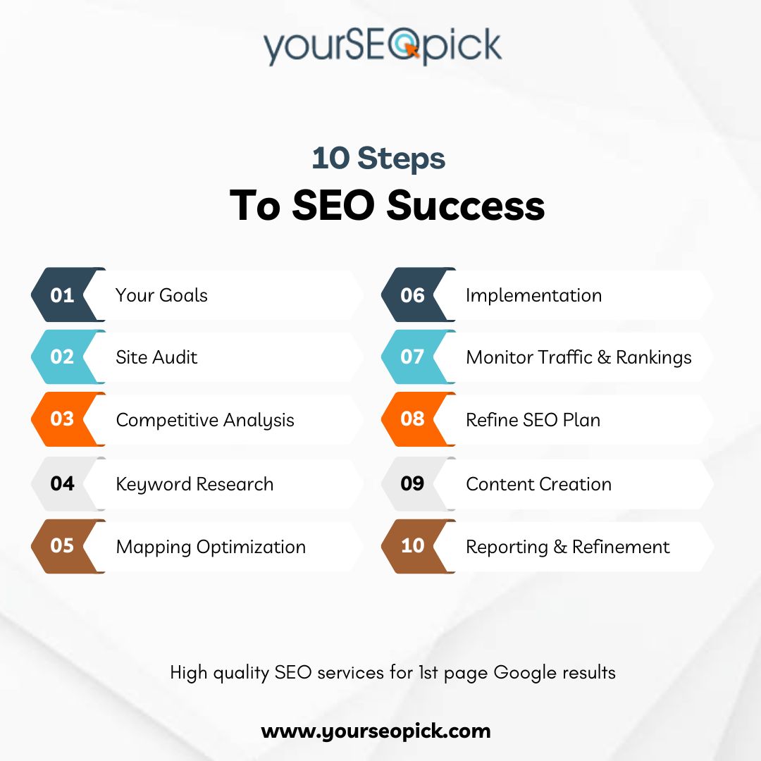 10 Steps to SEO Success
#seoservices #bestseoservices #seoagency #seo #seocompany #websiterank #googleserp #seosuccess #seostrategy #seotechniques #yourseopick