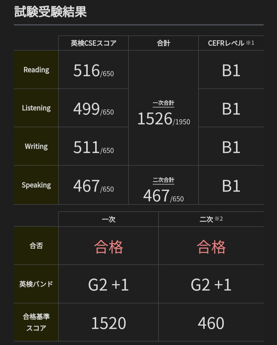 英検2級合格ギリギリきたあああああああああ！！！