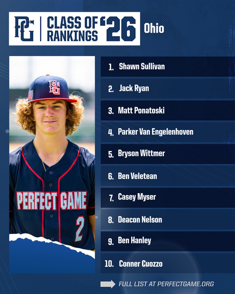 Perfect Game Ohio Valley (@pg_ohiovalley) on Twitter photo Updated 𝐂𝐥𝐚𝐬𝐬 𝐨𝐟 𝟐𝟎𝟐𝟔 Rankings dropped yeaterday‼️‼️ Here’s a look at the four states that make up the Ohio Valley Region: IN, KY, MI, & OH.
<a href="/PG_Scouting/">Perfect Game Scout</a> | @B_Sakowski_PG | @JGatesPG Updated 𝐂𝐥𝐚𝐬𝐬 𝐨𝐟 𝟐𝟎𝟐𝟔 Rankings dropped yeaterday‼️‼️ Here’s a look at the four states that make up the Ohio Valley Region: IN, KY, MI, & OH.
<a href="/PG_Scouting/">Perfect Game Scout</a> | @B_Sakowski_PG | @JGatesPG