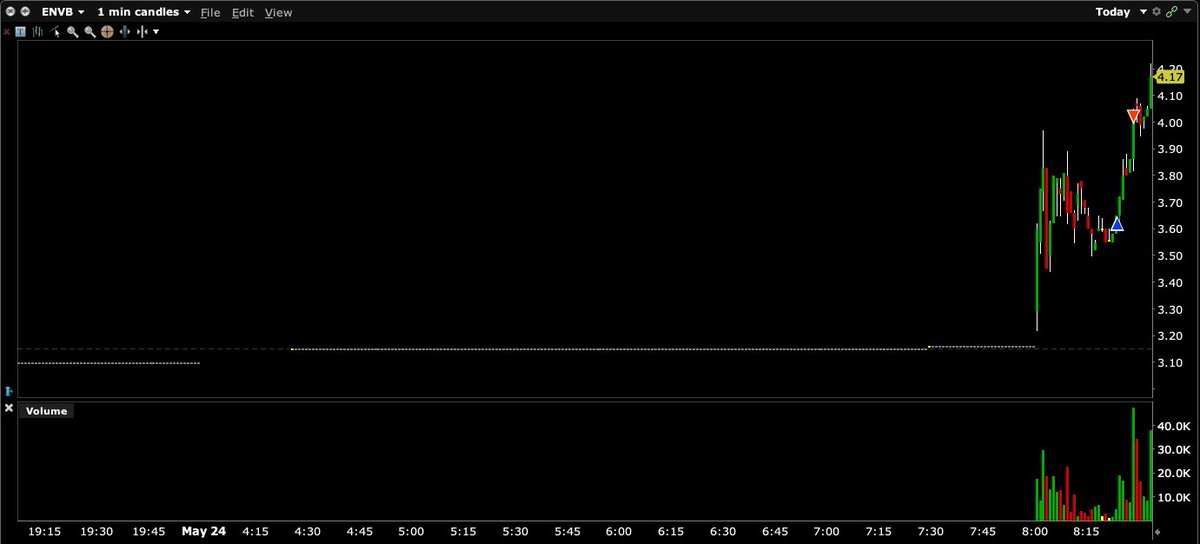 TraiderJohn's tweet photo. $ENVB, when you see the buyer you buy! Need to work on holding past the highs, There’s always the possibility it will hold. And it sure did this time. https://t.co/mhqWemNtmo