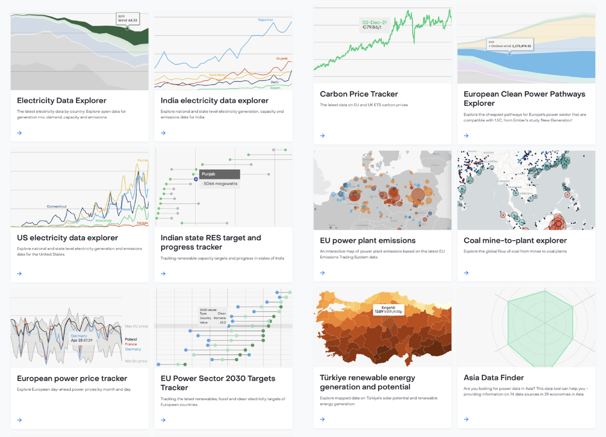 Do you want to understand what is happening in the global power system?
 
Where is the electricity transition headed? 
Who is a leader? 
Who is a laggard?

At @EmberClimate, we have compiled the data and tools to help you do just that. Here are some of the tools we built:

(1/10)