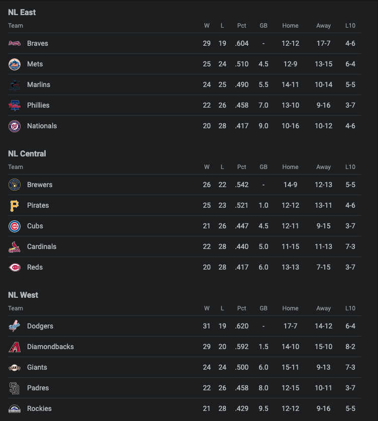 BetMGM 🦁 on Twitter "What stands out about the standings in MLB right now? 🧐"