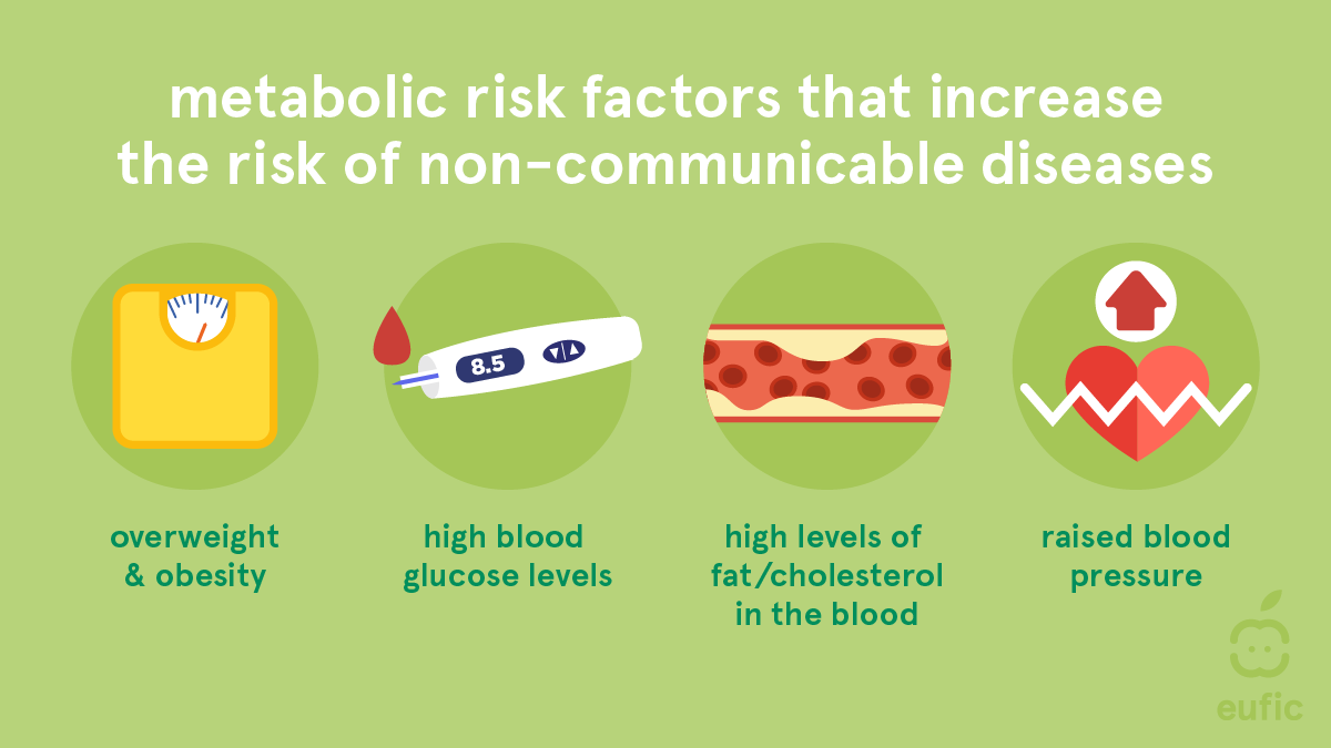 EUFIC's tweet photo. Non-communicable diseases (#NCDs) have 4 main behavioural causes: smoking, inactivity, unhealthy diet &amp; excessive drinking.

These behaviours cause metabolic changes in our bodies that can be effectively managed with healthcare support, meds if needed &amp; a healthy lifestyle. https://t.co/27W0gpLTxq