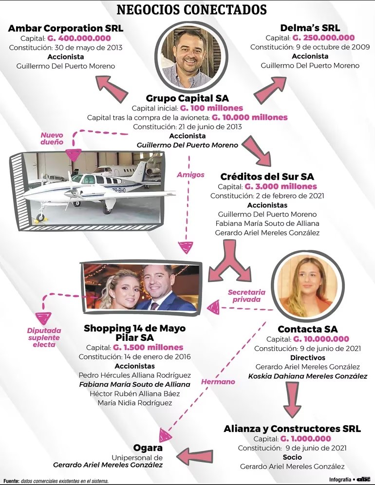 HonorablesPy's tweet image. El caso Erico está causando un gran alboroto en la carpa carterista. Uno de los que anda con Alkaseltzer es @AllianaPedro, qué vínculos tiene con Del Puerto, comprador de la avioneta narco? Cómo pudo una de las empresas de Del Puerto aumentar su capital 10.000% tras la compra?🤔