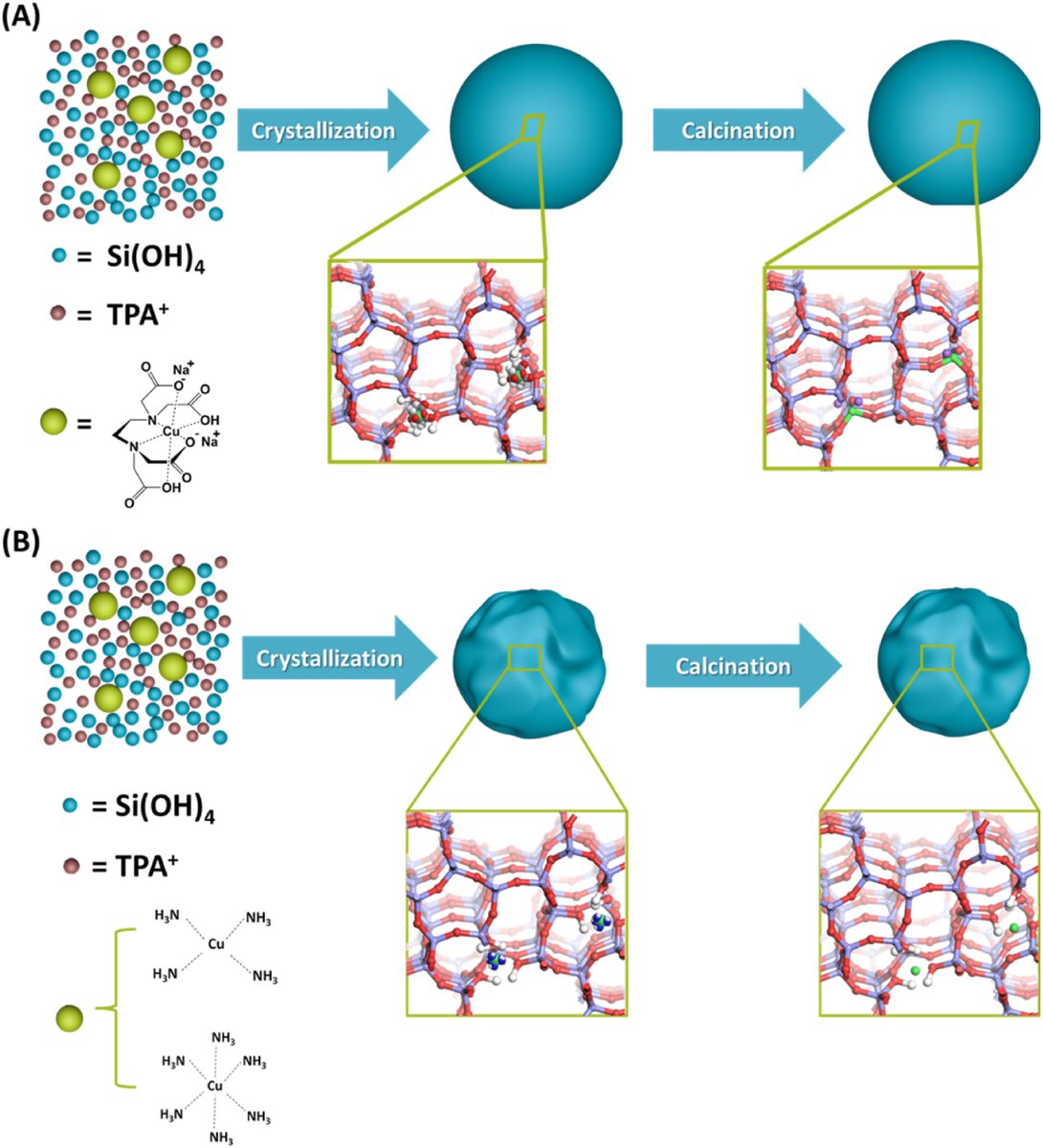 clearzeolites's tweet photo. 📜#Synthesis of #nanosized MFI #zeolites using Cu-containing complexes 
🛰️https://t.co/YM8WP64OG2
#ZEOLighT #zeolites #recherce #research https://t.co/nwojGMJp46