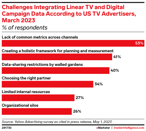 More than half (53%) of US TV advertisers say a lack of common metrics is a challenge to integrating linear and digital campaign data. 📺

Full analysis here: content-na1.emarketer.com/tv-advertisers…

#lineartv #digitaladvertising #TV #advertising