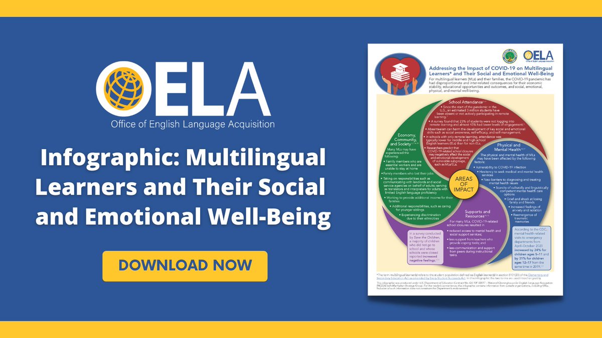 ASKNCELA1's tweet image. May is #MentalHealthAwarenessMonth. Creating supportive learning environments and conditions can help students overcome the negative impacts of adverse experiences. For recommendations on supporting #MLLs in schools, check out OELA&apos;s infographic here: bit.ly/3o68gDT