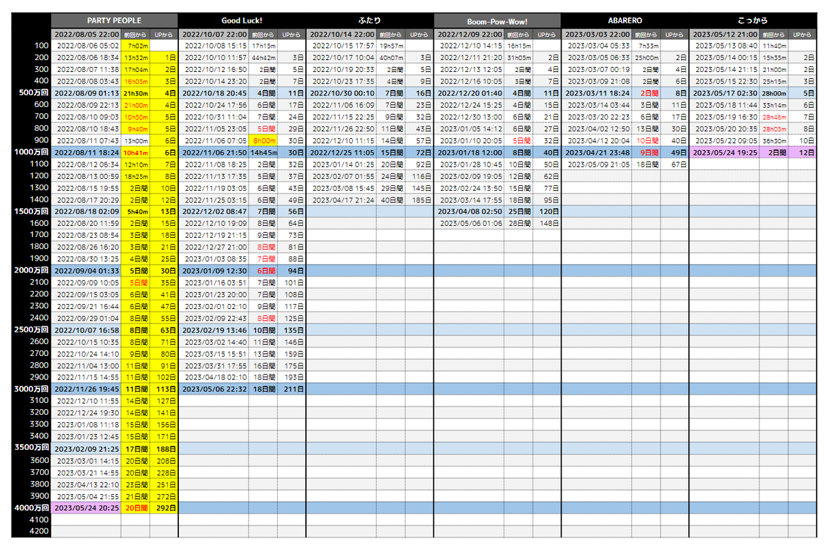  Apple Musicの加入者数は現在3,600万人、今年米国でSpotifyを上回る可能性がある