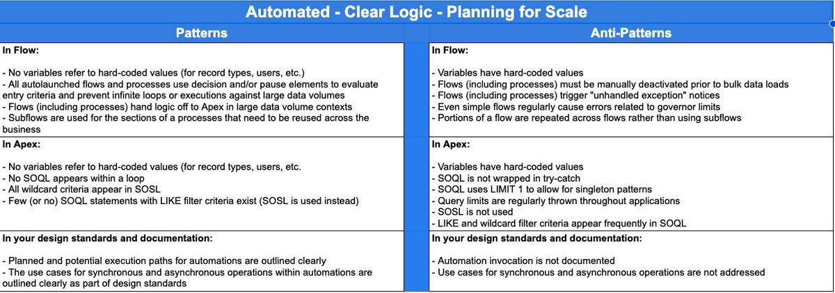 Here are the patterns and anti-patterns for Planning for Scale from Salesforce Well-Architected - Automated: architect.salesforce.com/well-architect… Read more and learn about related best practices here: