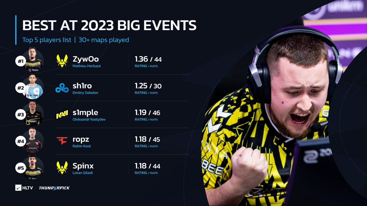 CSGO_MVP's tweet photo. There is literally no doubt on the talent that @zywoo has in #CSGO is literally unrivalled, check out these top 5 player stats that have been released. #GOAT #CSGOMVP https://t.co/MirCqdX4tn