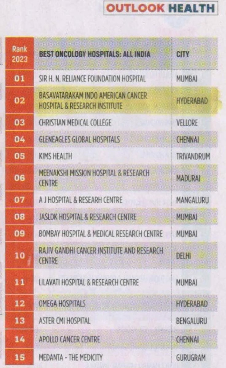 #Basvatarakam indo American Hospital has been ranked as 2nd best Cancer hospital in #India by The OUTLOOK Health magazine,2023👏

Congratulations to <a href="/basavatarakam/">Basavatarakam Indo American Cancer Hospital</a> Team &amp; #NandamuriBalakrishna garu for your continuous efforts👏