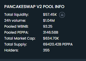 peppaBSC's tweet photo. 🔥🔥 The community did its best and it shows.

1M Market Cap is on the way and closer than ever!

Some crazy stats that happened in one day only:

- Trending #1 on #CMC
- Trending #6 on DexTools Pair Explorer
- 600k Market Cap
- Trending #2 on Top100Token

OINK TO THE MOON https://t.co/gCitcOwBQX
