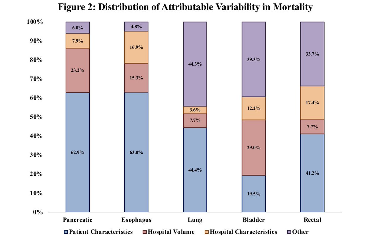 Across 5🔪, pt characteristics contributed the most to in-hosp mortality variation, not hosp volume.

❗️: Unexplained sources resp for large variation% in select🔪.

🔦: Importance of preop optimization (prehab?) &amp;✔️pt stratification to not disincentivize hosp treating these pts.