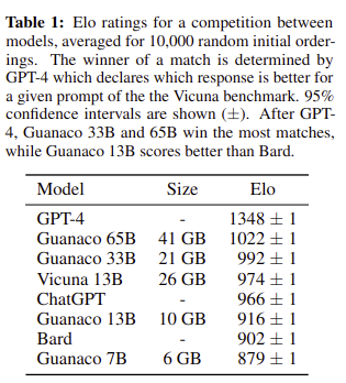 QLoRA: 4-bit finetuning of LLMs is here! With it comes Guanaco, a chatbot on a single GPU, achieving 99% ChatGPT performance on the Vicuna benchmark: 