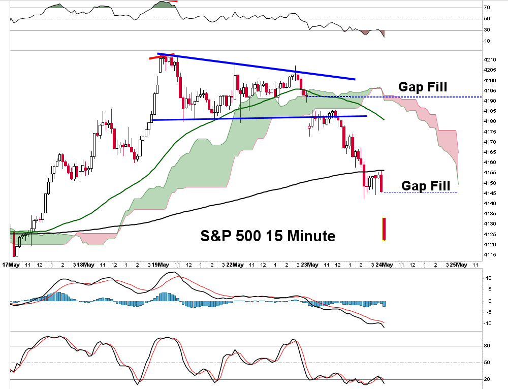 King0ftheCharts's tweet photo. $SPY $QQQ $NDX $SPXS #stockmarketcrash $AAPL $SPXL $SPX $SQQQ $SPXU $VIX 

#Debtceiling CRASH

Yesterday #SP500 got a gap &amp; go. Today another gap down. The Descending Triangle played out nicely.

Always watch a gap to see if it is a

1. Gap &amp; Go
2. Gap &amp; Fill
3. Gap &amp; Trap https://t.co/x3yChSMtN0