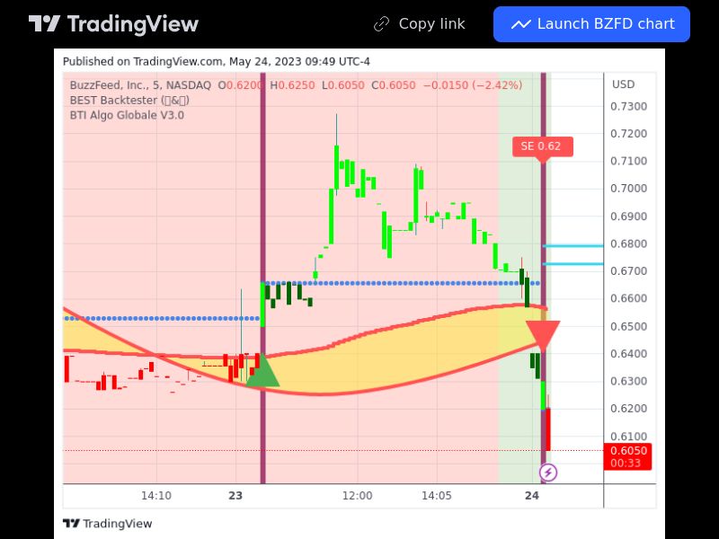 TradingView trade BZFD 5 minutes