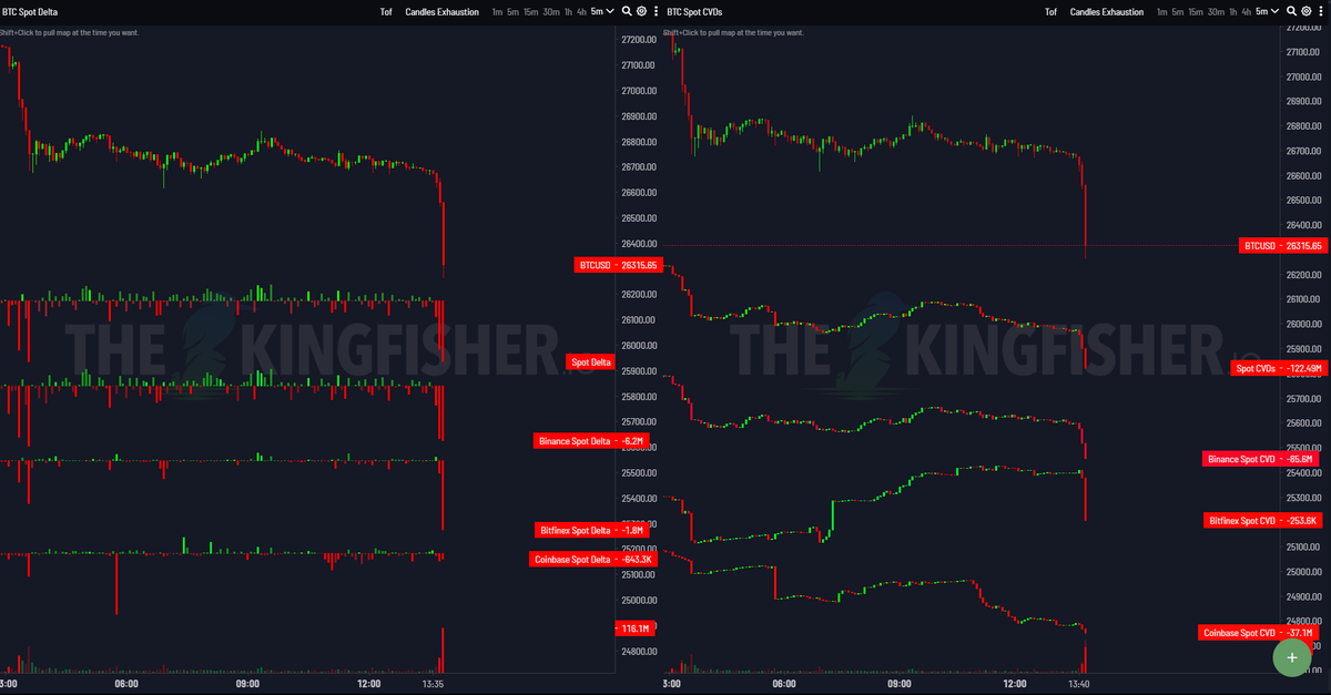 #BTC spot CVD ve Deltalar hızla düşmeye devam ediyor.

Son tweette paylaştığımız uzun vadeli likidasyon bölgelerini beklemeye devam ediyoruz