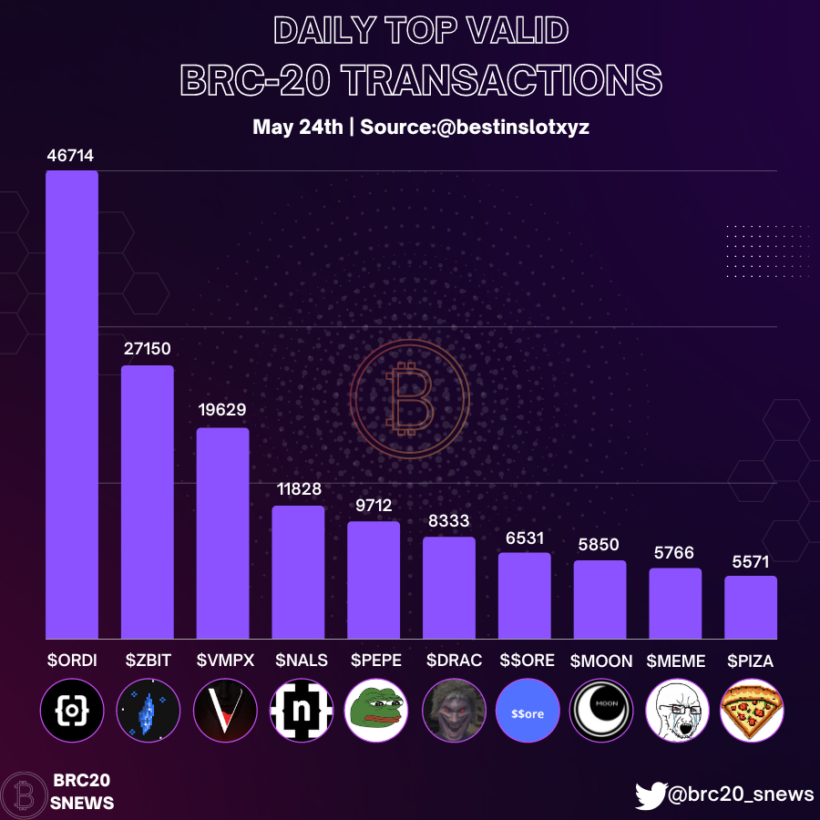 🔥Daily Top Valid BRC-20 Transactions
1. $ORDI
2. $ZBIT
3. $VMPX
4. $NALS
5. $PEPE
6. $DRAC
7. $SORE
8. $MOON
9. $MEME
10. $PIZA
 Update: May 24th, 2023 
Source: <a href="/bestinslotxyz/">Best in Slot | BRC2.0 🧑‍🍳</a>
#BRC20 #Ordinals #BRC20NEWS