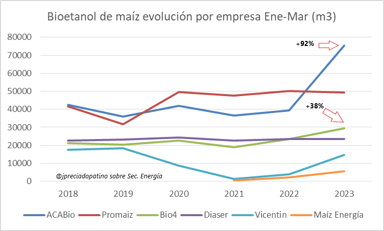 jpreciadopatino's tweet photo. La producción de #bioetanol de #maíz 🌽en Arg 🇦🇷 creció 38% interanual en el 1er Trimestre. El crecimiento está liderado por #ACABio con 92% sobre el promedio 18/22 y @Bio4Argentina con 38%. ACAbio aumentó su capacidad a 290Km3/año⬆️ y Bio4 a 140Km3⬆️. +Renovable / -Fósiles https://t.co/1BfMKG5vvl