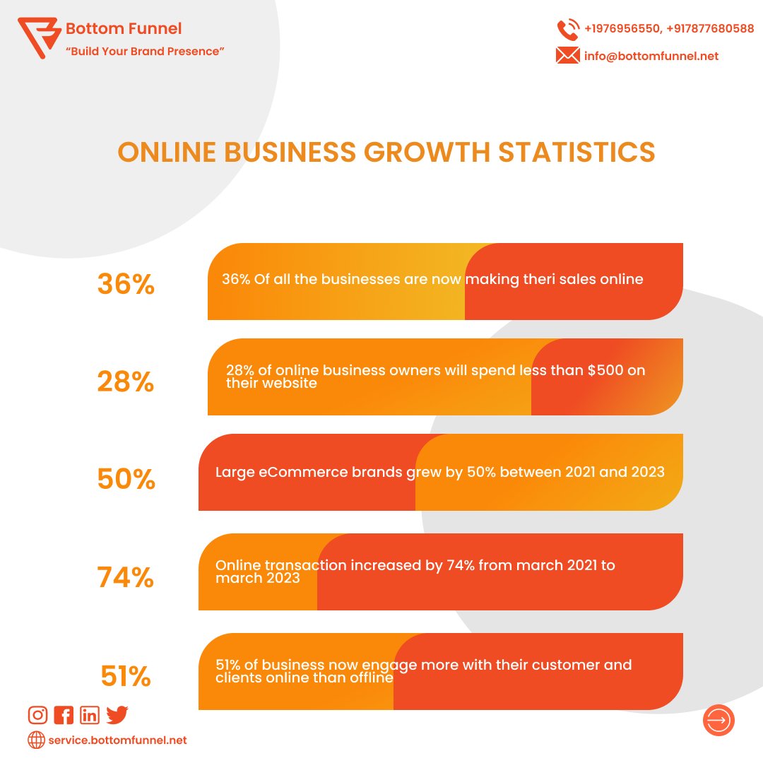 BottomFunnel's tweet photo. 📈 Unlocking the Power of Online Business Growth! 💻✨ #OnlineBusiness #GrowthStatistics #DigitalSuccess #EcommerceBoom #DigitalTransformation #Entrepreneurship #BusinessGrowth #FutureOfCommerce https://t.co/z4qX3642GG