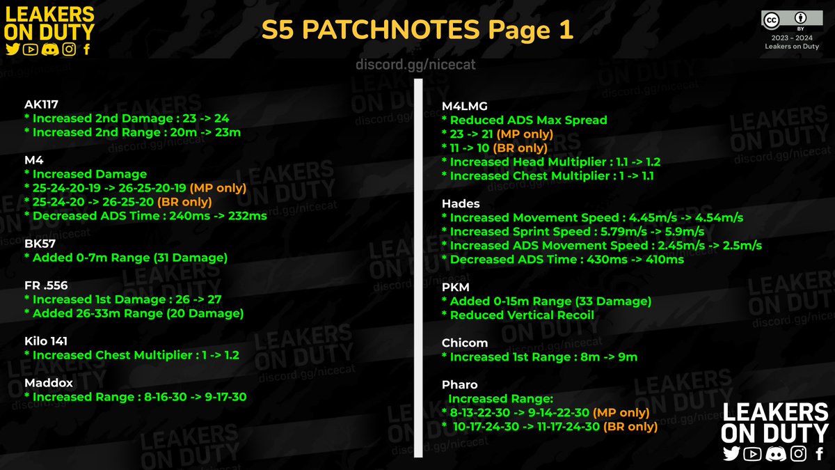 LeakersOnDuty's tweet photo. Season 05 2023 "Get Wrecked" Patchnotes

Note that these patchnotes were compiled by LOD team. If there are additional changes we will post an update.

#CallOfDutyMobile #CoDM #CoDMobile https://t.co/6YqNgBcLux