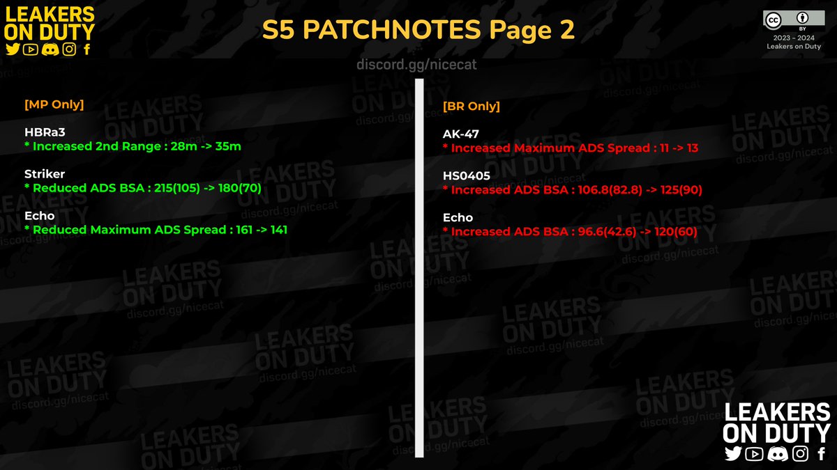 LeakersOnDuty's tweet photo. Season 05 2023 "Get Wrecked" Patchnotes

Note that these patchnotes were compiled by LOD team. If there are additional changes we will post an update.

#CallOfDutyMobile #CoDM #CoDMobile https://t.co/6YqNgBcLux