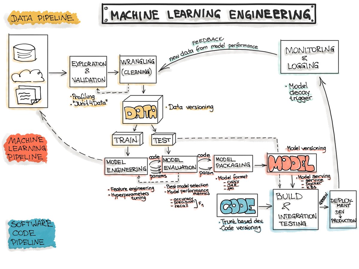 Why is it still so hard to put ML models into production? Why does the commercial ML tech landscape still feel like the Wild West? And what is the “impedance gap”? It’s high time we tackled these questions. Here’s my take: 🧵 1/14