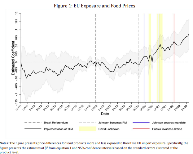 Nikhil Datta (@nik_datta) on Twitter photo *New Brexit - Food Inflation Update* from <a href="/JanDavidBakker/">Jan David Bakker</a>, <a href="/RD_Economist/">Richard Davies</a>, <a href="/joshdelyon/">Josh De Lyon</a> and myself via <a href="/CEP_LSE/">Centre for Economic Performance</a>
Between Dec2019 and Mar2023 food prices rose by 25 pp in the UK. Our updated results suggest in the absence of Brexit this figure would be 8 pp (30%) lower.
1/n *New Brexit - Food Inflation Update* from <a href="/JanDavidBakker/">Jan David Bakker</a>, <a href="/RD_Economist/">Richard Davies</a>, <a href="/joshdelyon/">Josh De Lyon</a> and myself via <a href="/CEP_LSE/">Centre for Economic Performance</a>
Between Dec2019 and Mar2023 food prices rose by 25 pp in the UK. Our updated results suggest in the absence of Brexit this figure would be 8 pp (30%) lower.
1/n