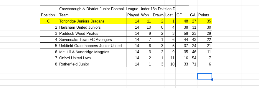 TonbridgeClub's tweet photo. C&DFL Under 13s Division D Final League Table update. Our Dragans Final Standing is League Position is 1st with a record of P 14 W 11 D 2 L 1 GF 48 GA 27 Points 35 #CDFL #Under13s #DivisionD #TJFC #Dragans #TJFC #Finalstandings #Champions @CDJFL1 https://t.co/016TKqTexq