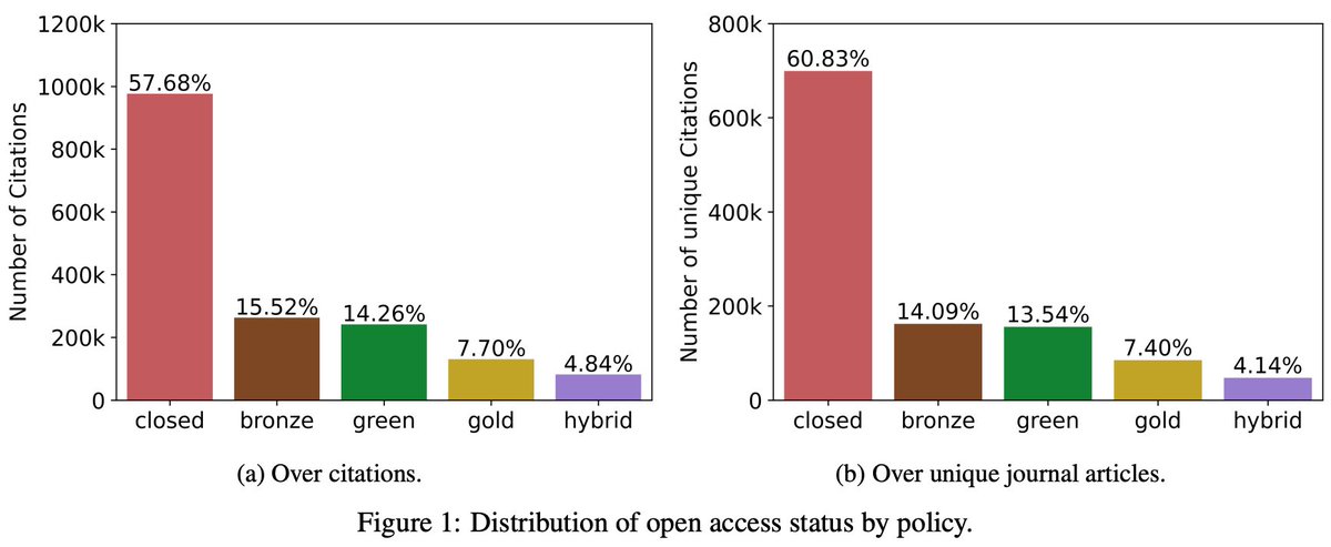 NEW Research Article (preprint): “Wikipedia and Open Access” ow.ly/4ltn50Ovu0Q #oa #scholcomm #libraries