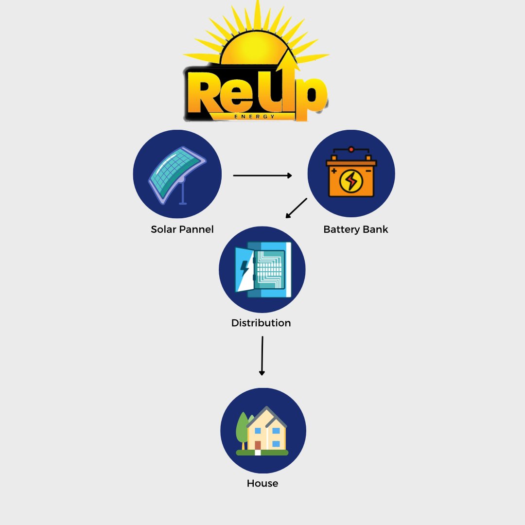 Our team at #ReupEnergy is dedicated to providing top-notch customer service. We'll guide you through the entire process of going #solar. 

Contact us today: 📞832-987-4860