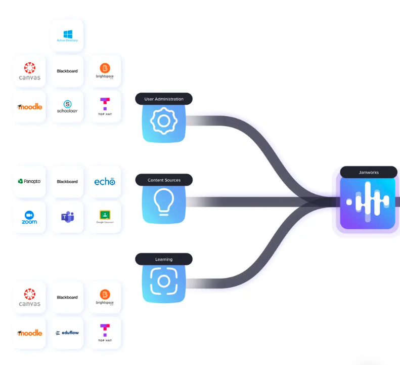 jamworksapp's tweet photo. Jamworks is compatible with multiple platforms, including Zoom, Google Hangouts, Canvas, Blackboard, and Microsoft Teams 👩‍💻🌐. 

Seamlessly integrate our technology into your existing setup! 

#EdTech #Jamworks https://t.co/EjowR5e4SO