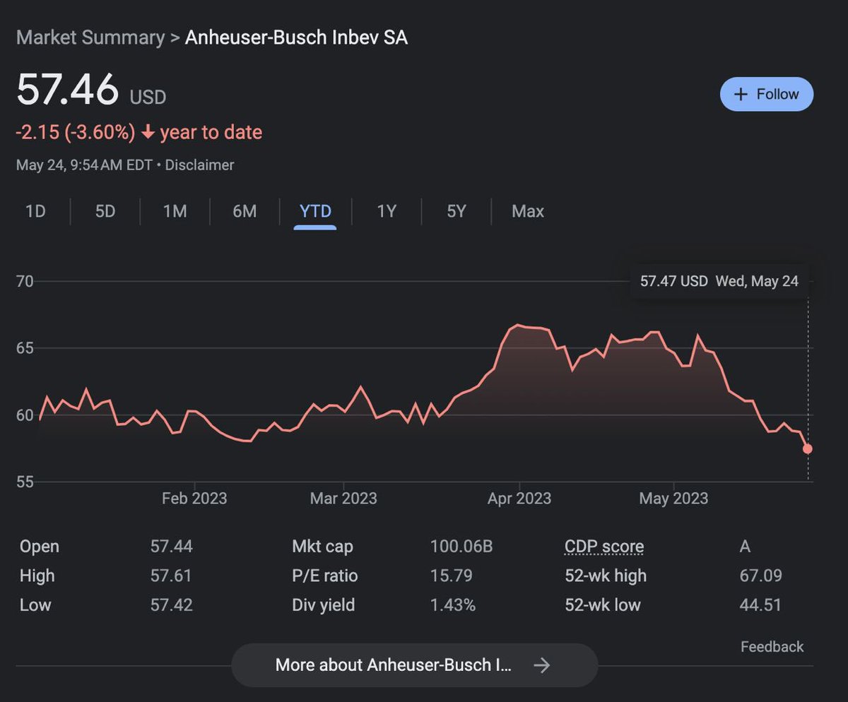 Would you look at that.

Anheuser-Busch stock just CRASHED to its lowest trading value for all 2023 with absolutely no end in sight.

And Bud has lost over $10 billion in market cap since the boycott.

Strong Men killed the Bud Light brand.
Take a bow, mah boys.
We are powerful.