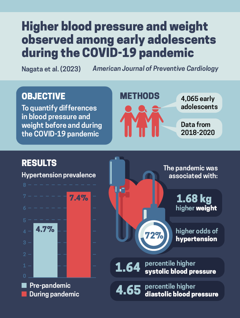 Jason Nagata, MD (@jasonmnagata) on Twitter photo ๐ข New <a href="/UCSFChildrens/">UCSF Benioff SF</a> research from the ABCD Study in <a href="/AJPCardio/">AJPC</a> ๐ฉบ
The #COVID19 #pandemic was associated with 72% โฌ๏ธ odds of #hypertension and 1.68 kg โฌ๏ธ weight among early #adolescents
๐๏ธ <a href="/AbubakrShoaibi/">Abubakr Al-shoaibi</a> <a href="/kyletganson/">Kyle T. Ganson</a> <a href="/KelleyPGabriel/">Dr. Kelley Gabriel</a> <a href="/FionaCBaker1/">Fiona C Baker</a> ๐ tinyurl.com/465k2adj ๐ข New <a href="/UCSFChildrens/">UCSF Benioff SF</a> research from the ABCD Study in <a href="/AJPCardio/">AJPC</a> ๐ฉบ
The #COVID19 #pandemic was associated with 72% โฌ๏ธ odds of #hypertension and 1.68 kg โฌ๏ธ weight among early #adolescents
๐๏ธ <a href="/AbubakrShoaibi/">Abubakr Al-shoaibi</a> <a href="/kyletganson/">Kyle T. Ganson</a> <a href="/KelleyPGabriel/">Dr. Kelley Gabriel</a> <a href="/FionaCBaker1/">Fiona C Baker</a> ๐ tinyurl.com/465k2adj