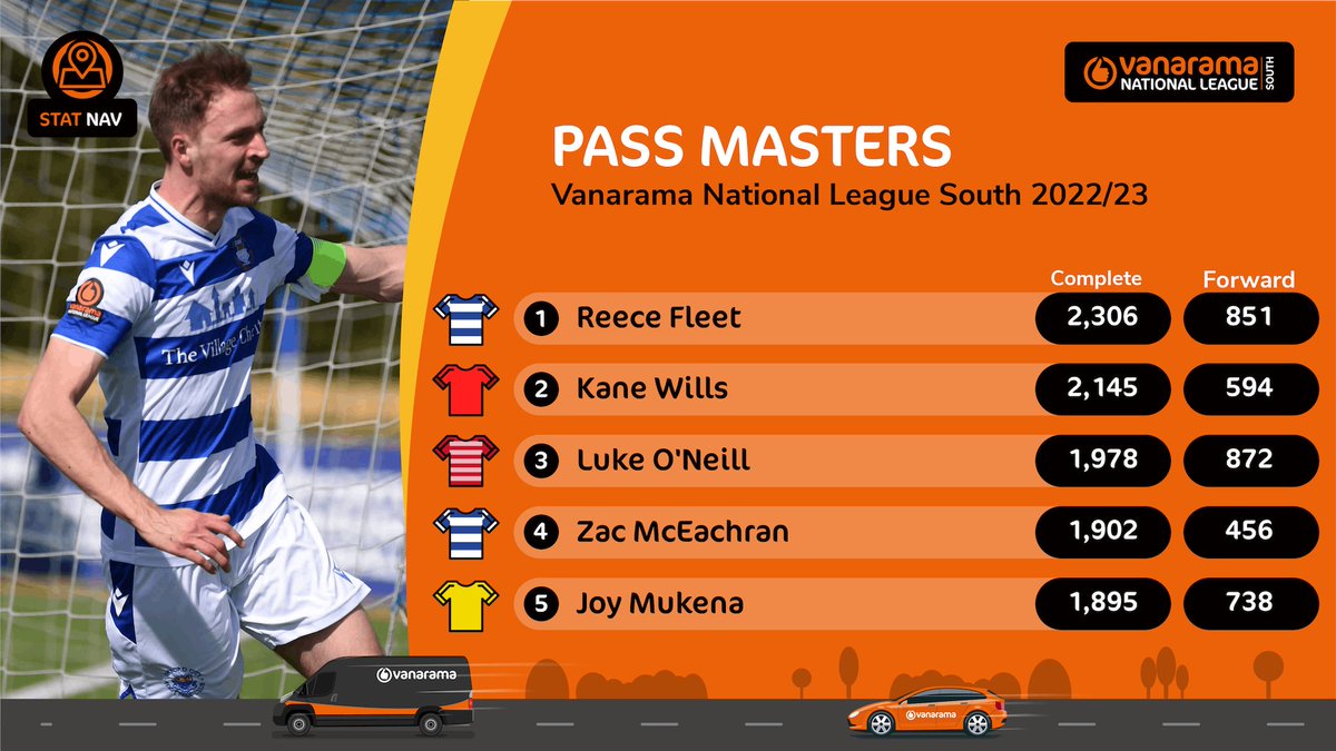 Double @OxCityFC representation in the National League South's best passers ✌️

@ReeceFleet x @ZacMcEachran 🔥

📸 @OxCityFC

#TheVanarama | @TheVanaramaNL