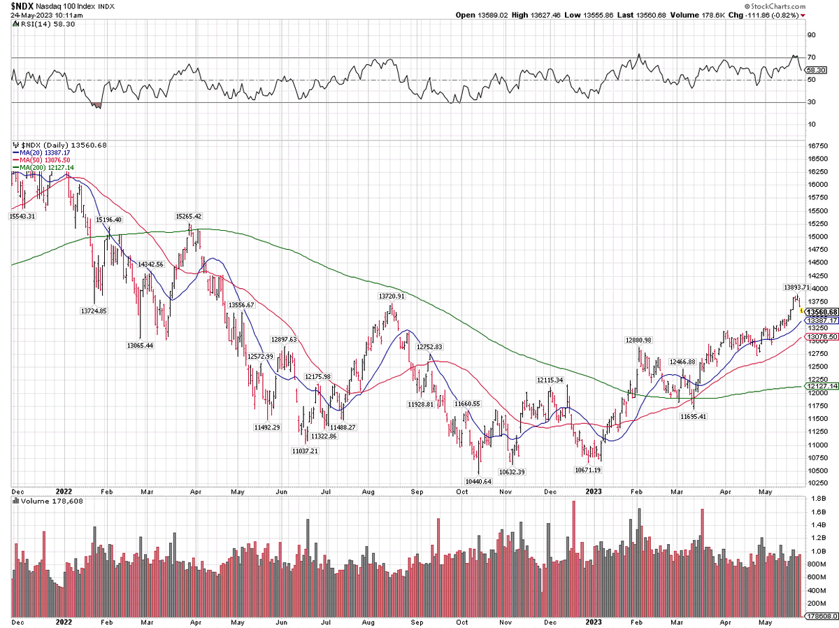 $NDX As expected, cooling off some the last few sessions pulling into rising MAs in an uptrend.