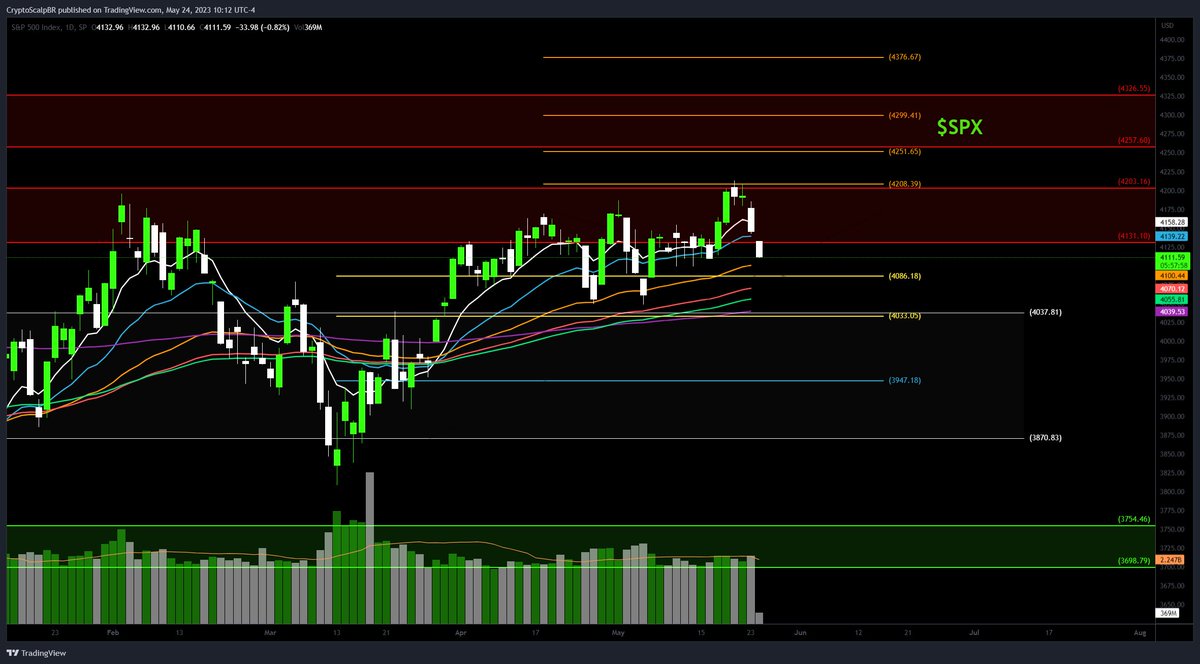 cryptonita_TA's tweet photo. $SPX
Daily chart
#StockMarket #Trading #Investing #Stocks #DayTrading #SwingTrading #TechnicalAnalysis #FinancialMarkets #OptionsTrading #StockPicks #TradingTips #StockMarketNews #MarketAnalysis #InvestmentStrategy #TradingCommunity https://t.co/AOc5080BVy