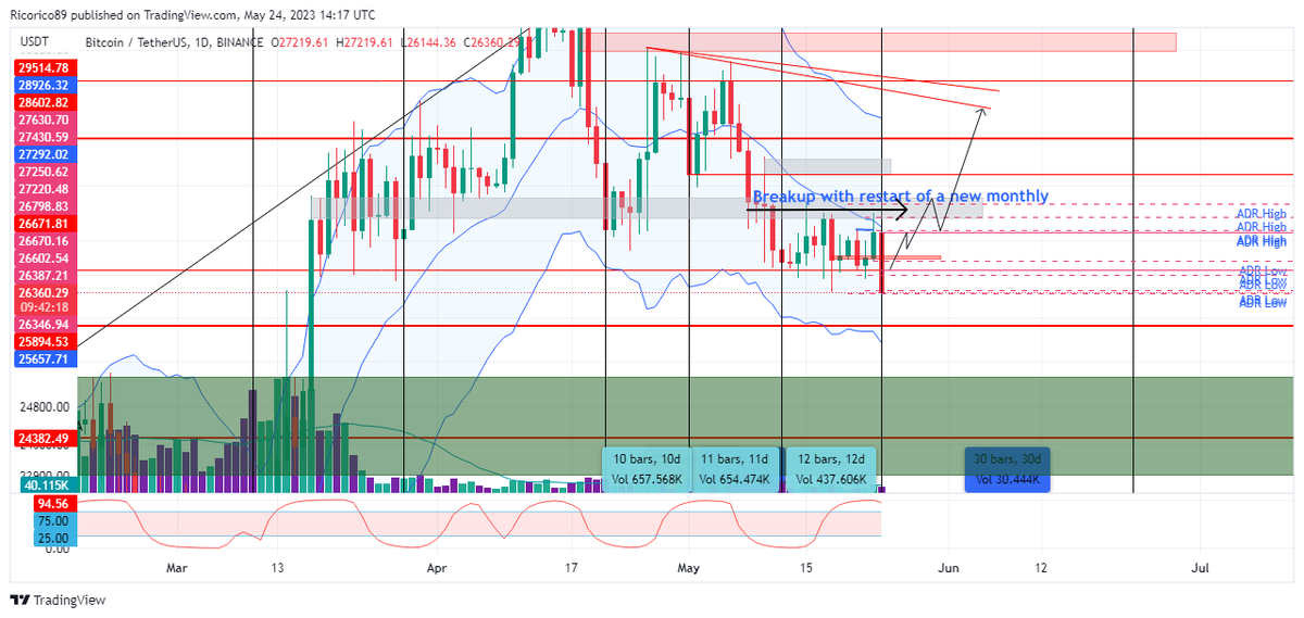 all_b0x's tweet image. If this is the close of the monthly cycle we will see where it closes and thus understand the restart if it will break that grey area to confirm it or not. #bitcoin #cycleanalysis