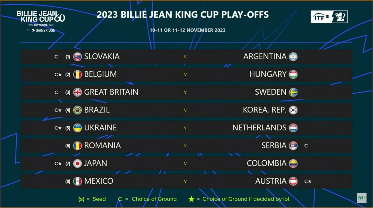 Sorteo de la BJK Cup 2023 duros cruces para Argentina, Colombia y México