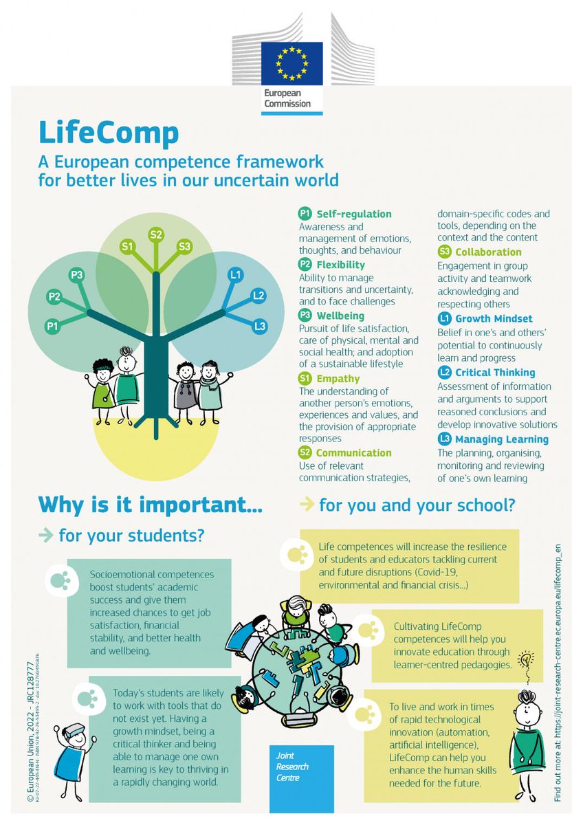 Arianna Sala presenta #LifeComp:
Un marco europeo de competencias para una vida mejor en nuestro 🌍 mundo incierto.
#eTwinningSchoolsConference
Principios, guía y recomendaciones joint-research-centre.ec.europa.eu/lifecomp_en