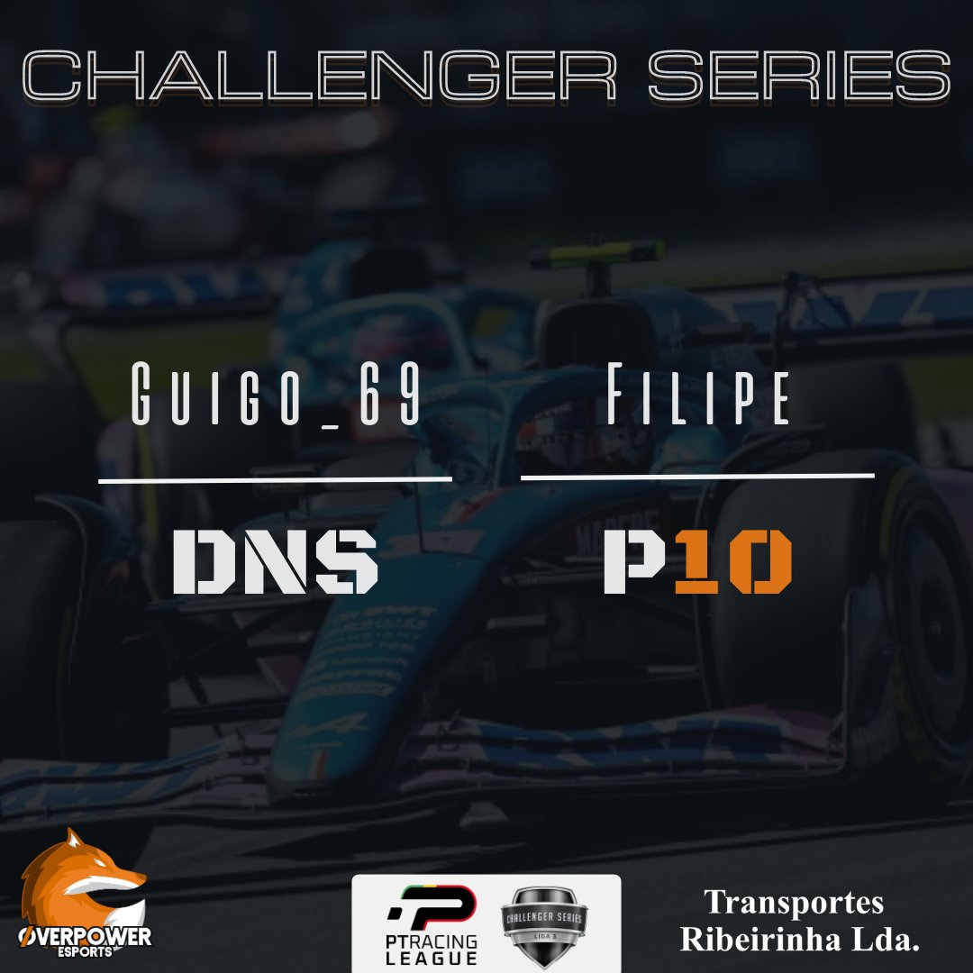 OP_eSports_'s tweet image. Termina a 9ª Ronda da @ptracingleague no traçado histórico de @SilverstoneUK na PS com o 10º lugar para @Filipea29 e com a volta mais rápida da corrida 🧡🦊

Never Give Up, Keep Pushing ✨

#PTRL #PTRLSEASON10 #overpoweresports #raceresults